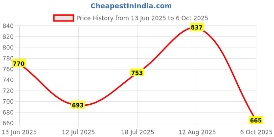 amazon.in Fruitaco Blue Curaco, Mojito Mint, Pina Colada Syrup: Perfect Mixer for Enhancing Mocktails & Cocktails, Drinks, and Mojitos at Parties, All Your Mixing Needs | Non-Alcoholic (Pack of 3) Price History Graph from 13 Jun 2025 to 6 Oct 2025
