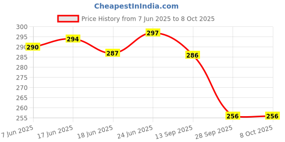 amazon.in Fruitaco Bubble Gum Syrup: Perfect Mixer For Enhancing Mocktails & Cocktails, Drinks, And Mojitos At Parties, Conveniently Packaged In A 750Ml Bottle For All Your Mixing Needs fruitaco Price History Graph from 7 Jun 2025 to 8 Oct 2025