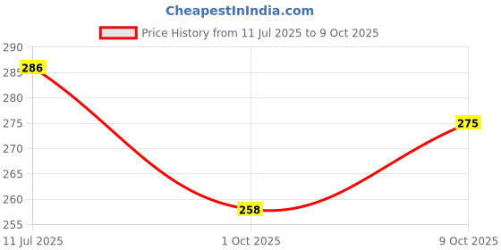 amazon.in Fruitaco Caramel Syrup: Perfect Mixer For Enhancing Mocktails & Cocktails, Drinks, And Mojitos At Parties, Conveniently Packaged In A 750Ml Bottle For All Your Mixing Needs Price History Graph from 11 Jul 2025 to 9 Oct 2025
