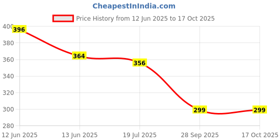 amazon.in Fruitaco Cocktail Mixers - Finely Crafted Non-Alcoholic (COMBO PACK OF 4) Price History Graph from 12 Jun 2025 to 16 Oct 2025
