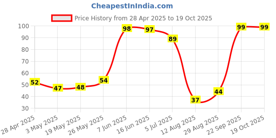 amazon.in Fruitaco Cosmopolitan Cocktail Mixers - Finely Crafted Non-Alcoholic 300ml (Pack of 1) Price History Graph from 28 Apr 2025 to 17 Oct 2025