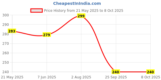 amazon.in Fruitaco Cranberry Syrup: Perfect Mixer For Enhancing Mocktails & Cocktails, Drinks, And Mojitos At Parties, Conveniently Packaged In A 750Ml Bottle For All Your Mixing Needs Price History Graph from 21 May 2025 to 8 Oct 2025