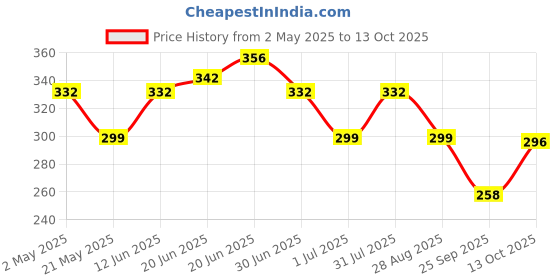 amazon.in Fruitaco Ginger Ale Syrup: Perfect Mixer For Enhancing Mocktails & Cocktails, Drinks, And Mojitos At Parties, Conveniently Packaged In A 750Ml Bottle For All Your Mixing Needs fruitaco Price History Graph from 2 May 2025 to 13 Oct 2025