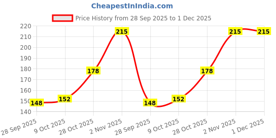 amazon.in Fruitaco Green Mint Syrup 375ML | Mixer for Mocktails, Cocktails, Drinks, Juices, Beverages | Non Alcoholic Mix (Pack of 1) fruitaco Price History Graph from 28 Sep 2025 to 1 Dec 2025