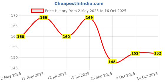 amazon.in Fruitaco Grenadine Syrup 375ML | Mixer for Mocktails, Cocktails, Drinks, Juices, Beverages | Non Alcoholic Mix (Pack of 1) fruitaco Price History Graph from 2 May 2025 to 15 Oct 2025