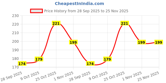 amazon.in Fruitaco Grenadine Syrup 500ML | Mixer for Mocktails, Cocktails, Drinks, Juices, Beverages | Non Alcoholic Mix (Pack of 1) fruitaco Price History Graph from 28 Sep 2025 to 24 Nov 2025