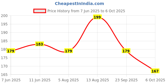 amazon.in Fruitaco Lime Juice Concentrate | Fresh & Tangy Lime Flavor | Ideal for Beverages, Cooking, and Baking (Pack of 1- 750 ml, 750, millilitre) Price History Graph from 7 Jun 2025 to 6 Oct 2025