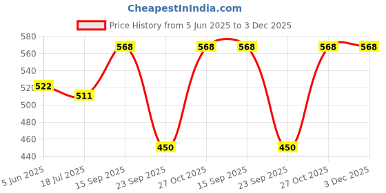 amazon.in Fruitaco Mojito Mint Syrup - Pack of 2 (750ml each): Perfect Mixer for Enhancing Mocktails & Cocktails, Drinks, and Mojitos at Parties, for All Your Mixing Needs | Non-Alcoholic Price History Graph from 5 Jun 2025 to 2 Dec 2025