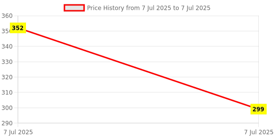 amazon.in Fruitaco Pina Colada Syrup: Perfect Mixer For Enhancing Mocktails & Cocktails, Drinks, And Mojitos At Parties, Conveniently Packaged In A 750Ml Bottle For All Your Mixing Needs Price History Graph from 7 Jul 2025 to 7 Jul 2025