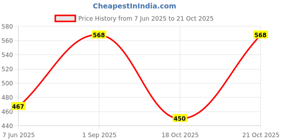 amazon.in Fruitaco Triple Sec Syrup for Mocktails, Cocktails - Pack of 2 (750ml each):Perfect Mixer for Enhancing Mocktails & Cocktails, Drinks, and Mojitos at Parties, for All Your Mixing Needs | Non-Alcoholic Price History Graph from 7 Jun 2025 to 21 Oct 2025