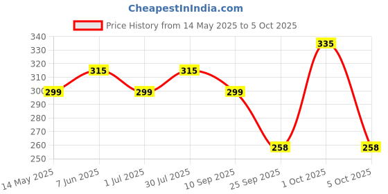 amazon.in Fruitaco Triple Sec Syrup: Perfect Mixer For Enhancing Mocktails & Cocktails, Drinks, And Mojitos At Parties, Conveniently Packaged In A 750Ml Bottle For All Your Mixing Needs fruitaco Price History Graph from 14 May 2025 to 5 Oct 2025
