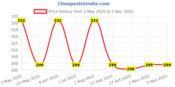 amazon.in Fruitaco Watermelon Syrup: Perfect Mixer For Enhancing Mocktails & Cocktails, Drinks, And Mojitos At Parties, Conveniently Packaged In A 750Ml Bottle For All Your Mixing Needs fruitaco Price History Graph from 3 May 2025 to 3 Nov 2025