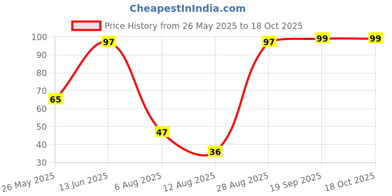 amazon.in Fruitaco Whiskey Sour Cocktail Mixers - Finely Crafted Non-Alcoholic (Pack of 1) fruitaco Price History Graph from 26 May 2025 to 18 Oct 2025
