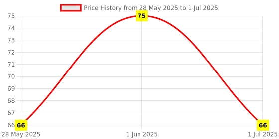 amazon.in Fruitaco Yellow Lemon Juice Concentrate 250ml | Equivalent to 25 Natural Lemons | Pocket Bottle Hassle Free | Ideal for daily use in Cooking & Beverages | High in Vitamin C fruitaco Price History Graph from 28 May 2025 to 1 Jul 2025