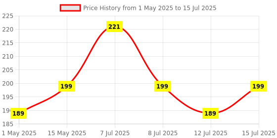 amazon.in Fruitaco Yellow Lemon Juice Concentrate - Pack of 3 (750ml) | Equivalent to 75 Natural Lemons | Pocket Bottle Hassle Free | Ideal for daily use in Cooking & Beverages | High in Vitamin C fruitaco Price History Graph from 1 May 2025 to 15 Jul 2025