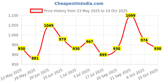 amazon.in Fruitri Exotic brazil nuts 250g, High in Selenium, Protein rich, Crunchy & Jumbo Brazilian nuts from Amazon Forest dry fruits fruitri Price History Graph from 23 May 2025 to 10 Oct 2025