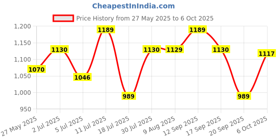 amazon.in Fruitri Light Broken Kashmiri Walnut kernels, Akhrot Giri without Shell (1kg) Price History Graph from 27 May 2025 to 6 Oct 2025