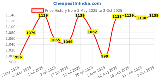 amazon.in Fruitri Light Broken walnuts 1kg without shell | Akhrot Giri | No Shells, All Flavor | Perfect for Snacking & Baking | Walnut kernels dry fruit value pack Price History Graph from 3 May 2025 to 2 Oct 2025