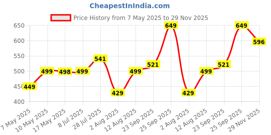 amazon.in Fruitri Premium Crunchy Turkish Hazelnut Nuts - 250g, Raw Hazel Nuts for Snacking & Baking, Jumbo Size, Healthy Nuts Packed with Nutrients, Raw & Dehulled For Making Chocolate Spread, Dry Fruits fruitri Price History Graph from 7 May 2025 to 29 Nov 2025