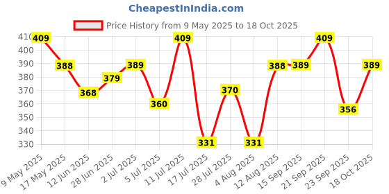 amazon.in Fruitri Premium Dried Apricot Dry Fruits, Soft And Big Size Khumani, 500 Gram fruitri Price History Graph from 9 May 2025 to 18 Oct 2025