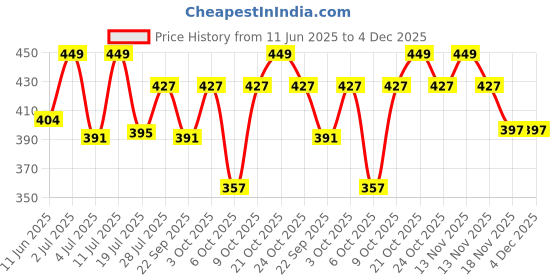 amazon.in Fruitri Premium Kashmiri Lehsun (Garlic) 250g - Authentic Aroma from the Himalayas, Pure Kashmiri Lehsun - Exquisite Aroma & Unique Flavor fruitri Price History Graph from 11 Jun 2025 to 4 Dec 2025