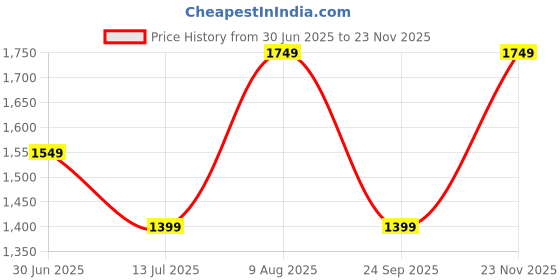 amazon.in Fruitri Premium Kashmiri Walnuts 1kg Without Shell, Akhrot Giri, Walnut Kernels Price History Graph from 30 Jun 2025 to 23 Nov 2025