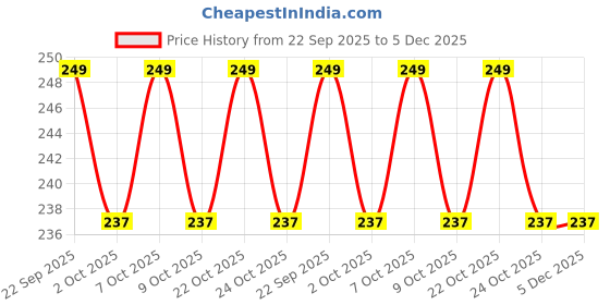 amazon.in Fruitri Premium Whole Kashmiri Lehsun (Garlic) -Authentic Aroma From The Himalayas, Pure Kashmiri Lehsun-Exquisite Aroma & Unique Flavor,100 Grams Price History Graph from 22 Sep 2025 to 5 Dec 2025
