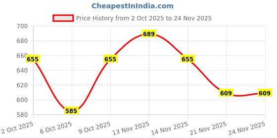 amazon.in Fruitri Premium Whole Kashmiri Lehsun (Garlic) -Authentic Aroma From The Himalayas, Pure Kashmiri Lehsun-Exquisite Aroma & Unique Flavor,400 Grams Price History Graph from 2 Oct 2025 to 24 Nov 2025