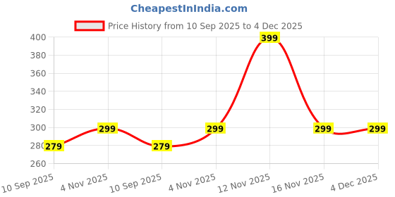 amazon.in Fruittella Duo-Stix Chewy Candy – With Real Fruit Juice | Mixed Fruit Flavours | Natural Colours & Flavours 135gm (UK) Price History Graph from 10 Sep 2025 to 4 Dec 2025