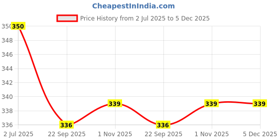 amazon.in Frujoy Anjeer Crush 750ml | For Fruit Mocktail | Cocktail | Cake | Baking Essentials | Juices | Beverages Price History Graph from 2 Jul 2025 to 5 Dec 2025