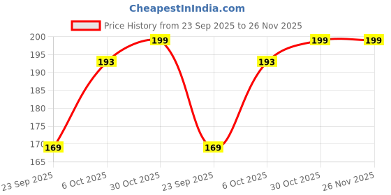 amazon.in Frujoy Black Currant Crush 750ml | For Fruit Mocktail | Cocktail | Cake | Baking Essentials | Juices | Beverages Price History Graph from 23 Sep 2025 to 26 Nov 2025