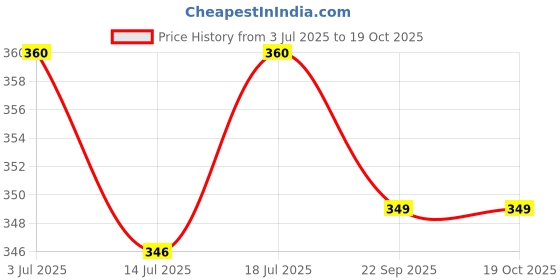 amazon.in Frujoy Blue Berry Crush 750ml | For Fruit Mocktail | Cocktail | Cake | Baking Essentials Price History Graph from 3 Jul 2025 to 18 Oct 2025