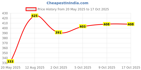 amazon.in Frujoy Fillings 1Kg (PINEAPPLE) Price History Graph from 20 May 2025 to 16 Oct 2025