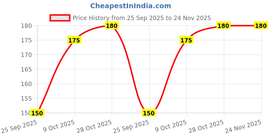 amazon.in Frujoy Jeera Masala syrup 750ml | For Fruit Mocktail | Cocktail | Juices & Shake| Beverages Price History Graph from 25 Sep 2025 to 23 Nov 2025