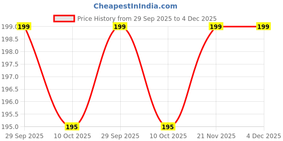 amazon.in Frujoy Liquid Banana Crush 750Ml|For Fruit Mocktail|Cocktail|Cake|Baking Essentials|Juices|Beverages Price History Graph from 29 Sep 2025 to 4 Dec 2025
