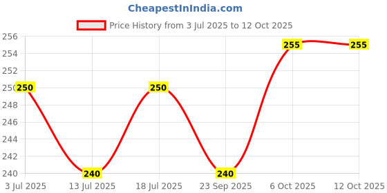 amazon.in Frujoy Mango Rabdi Crush 750ml | For Fruit Mocktail | Cocktail | Cake | Baking Essentials | Juices | Beverages frujoy Price History Graph from 3 Jul 2025 to 11 Oct 2025
