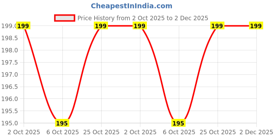 amazon.in Frujoy Mix Fruit Crush 750ml | For Fruit Mocktail | Cocktail | Cake | Baking Essentials | Juices | Beverages Price History Graph from 2 Oct 2025 to 2 Dec 2025