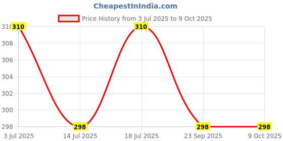 amazon.in Frujoy Mulberry Syrup 750ml | For Drinks Juices | Fruit Mocktail | Cocktail | Sharbat | Baking Essentials | Beverages Price History Graph from 3 Jul 2025 to 9 Oct 2025