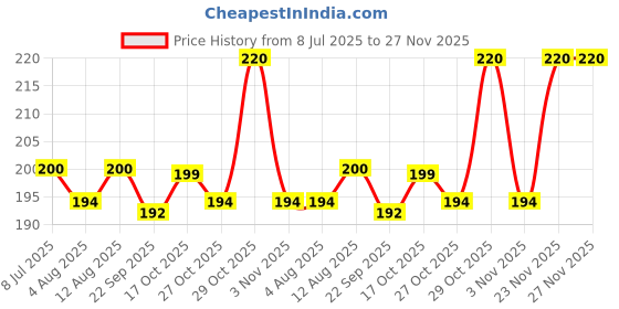 amazon.in Frujoy Vanilla Syrup 750ml | For Fruit Mocktail | Cocktail | Milk Shake| Falooda | Baking Essentials frujoy Price History Graph from 8 Jul 2025 to 27 Nov 2025