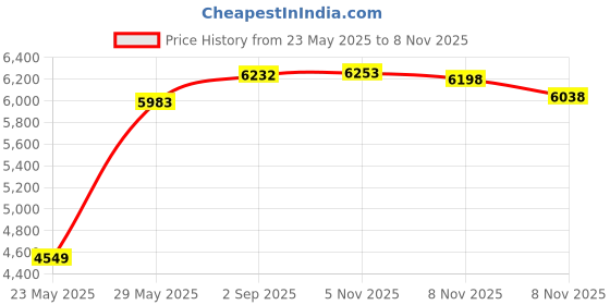 amazon.in fruutful Baby Diaper Caddy and Car Organizer for Accessories: Large Portable Boy or Girl Nursery Storage Bin for Changing Table with Changing Pad: Baby Registry Shower Gift: Baby Stuff fruutful Price History Graph from 23 May 2025 to 8 Nov 2025