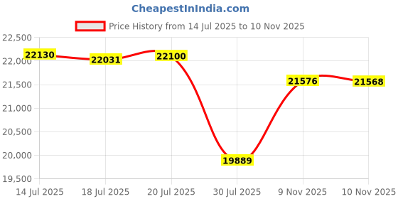 amazon.in Frxeyaliz 14Pcs Outdoor Cushion Covers Replacement Washable Waterproof UV w/Zipper for 6-Seaters Sofa Patio Slipcovers Set Seat and Back Covers Only (Cyan) Price History Graph from 14 Jul 2025 to 10 Nov 2025