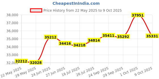 amazon.in Fryer Cover With Hand Lift for FF300 and FF400 Deep Fryers 22L" X 15.5W" Price History Graph from 22 May 2025 to 9 Oct 2025