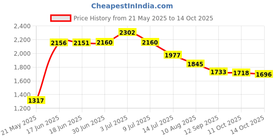 amazon.in Frylaa for Apple Pencil Tips Replacment for Apple Pencil 2nd&1st Generation,Metal Pencil Tips Clear,Penlike Nib Wear-Resistant Pen Needle Stylus Tips,Fine Ponit Precise Control-Clear+Black+Pink+Purple Price History Graph from 21 May 2025 to 14 Oct 2025