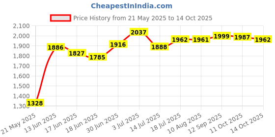 amazon.in Frylaa for Apple Pencil Tips Replacment for Apple Pencil 2nd&1st Generation,Metal Pencil Tips Clear,Penlike Nib Wear-Resistant Pen Needle Stylus Tips,Fine Ponit Precise Control-Clear+Pink+Blue+Purple Price History Graph from 21 May 2025 to 14 Oct 2025