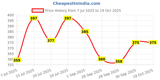 amazon.in FS Enterprises Corporation Side Arm Ball Thrower for Cricket Leather and Tennis Ball | Robo Cricket Arm with Advanced Finger-Cup Design for Batting & Fielding Practice (Pack of 1) Price History Graph from 7 Jul 2025 to 18 Oct 2025
