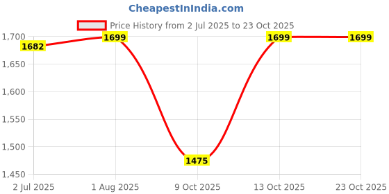 amazon.in karam FS02 Black Leather Safety Shoes for Men | Single Density with Steel Toe | Antistatic, Antislip, Oil & Heat Resistant karam Price History Graph from 2 Jul 2025 to 23 Oct 2025
