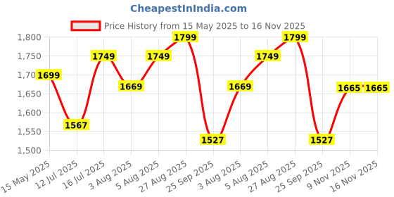 amazon.in karam FS05 Black Leather Safety Shoes for Men | Single Density with Fiber Toe |Antistatic, Antislip, Oil & Heat Resistant karam Price History Graph from 15 May 2025 to 16 Nov 2025