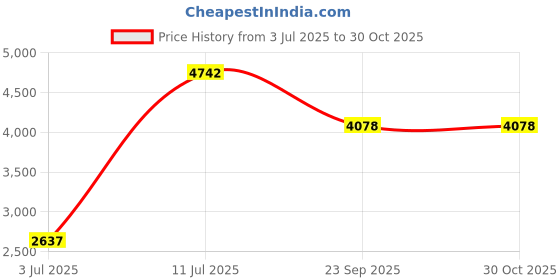 amazon.in karam FS100 Black Buff Grain Leather Safety Shoes | Single Density with Steel Toe | Antistatic, Antislip, Oil & Heat Resistant with Anti Performation Insole karam Price History Graph from 3 Jul 2025 to 30 Oct 2025