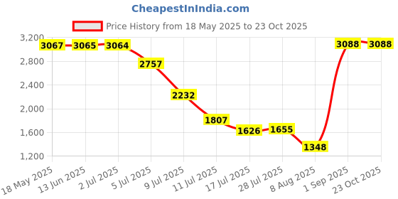 amazon.in karam FS101 Black Leather Safety Shoes| Slip-On | Antistatic | Antislip | Single Density | Fiber Toe karam Price History Graph from 18 May 2025 to 22 Oct 2025