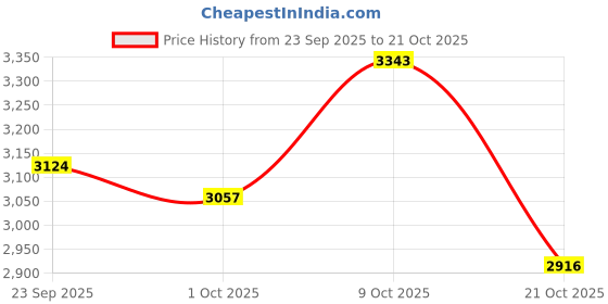 amazon.in karam FS61 Brown Leather Safety Shoes for Men | Double Density with Steel Toe | Antistatic, Antislip, Oil & Heat Resistant karam Price History Graph from 23 Sep 2025 to 21 Oct 2025